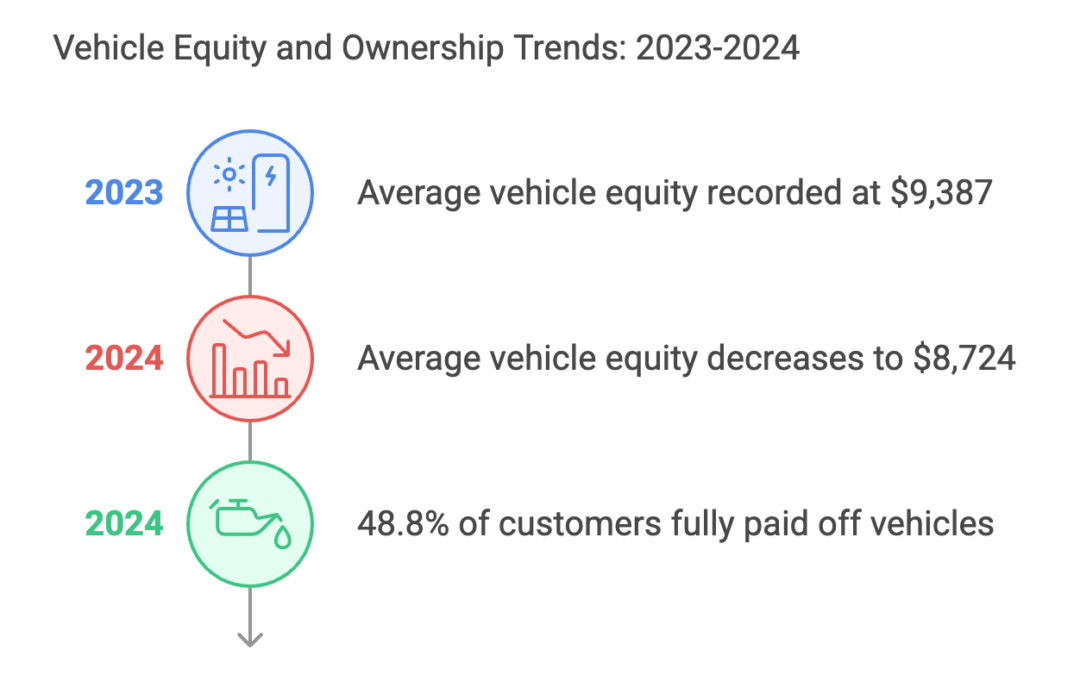 2024 Trends | Vehicle Equity Changes